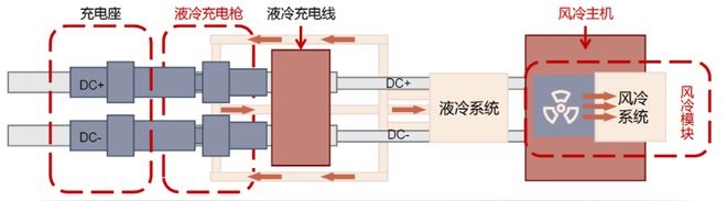 超級(jí)快充充電樁液冷系統(tǒng)中的散熱風(fēng)扇要求